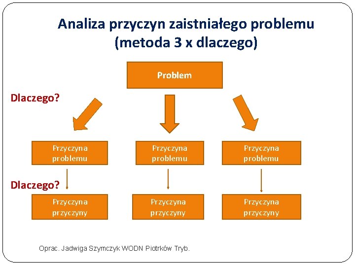 Analiza przyczyn zaistniałego problemu (metoda 3 x dlaczego) Problem Dlaczego? Przyczyna problemu Przyczyna przyczyny