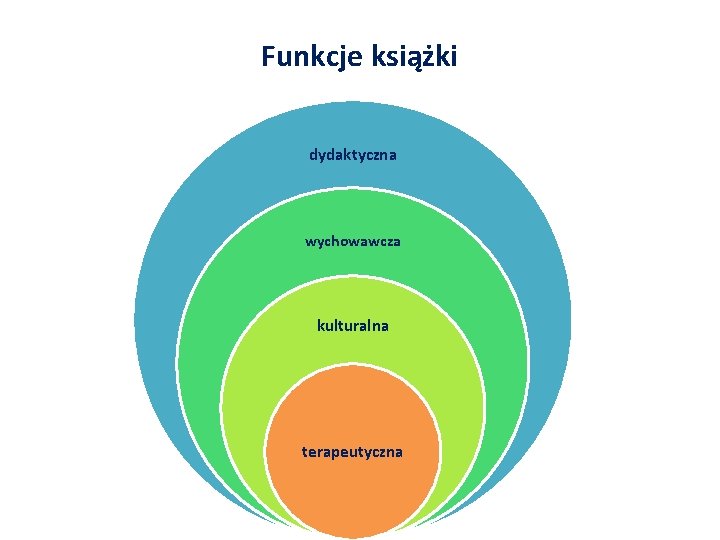 Funkcje książki dydaktyczna wychowawcza kulturalna terapeutyczna 