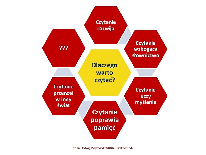 Czytanie rozwija Czytanie wzbogaca słownictwo ? ? ? Czytanie przenosi w inny świat Dlaczego