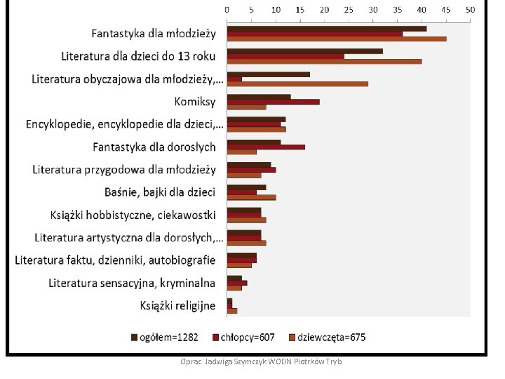 Oprac. Jadwiga Szymczyk WODN Piotrków Tryb. 