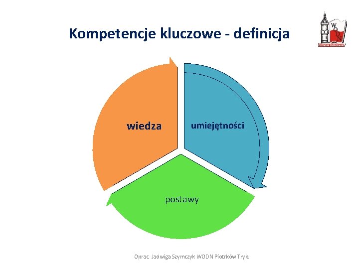 Kompetencje kluczowe - definicja wiedza umiejętności postawy Oprac. Jadwiga Szymczyk WODN Piotrków Tryb. 