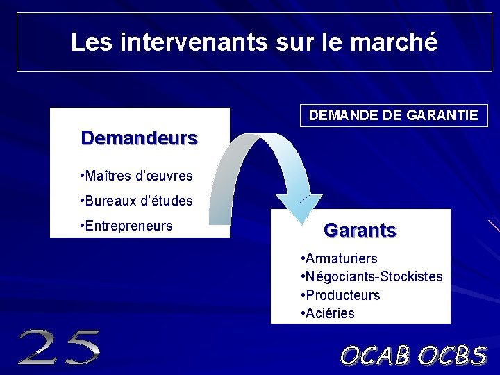 Les intervenants sur le marché DEMANDE DE GARANTIE Demandeurs • Maîtres d’œuvres • Bureaux