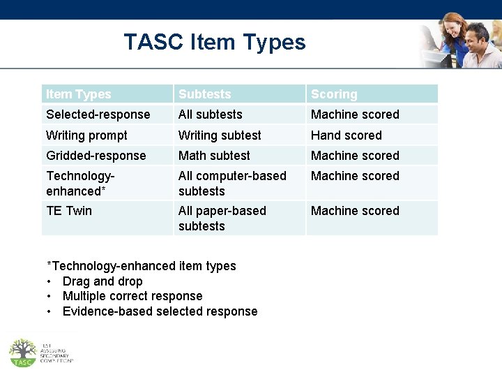 TASC Item Types Subtests Scoring Selected-response All subtests Machine scored Writing prompt Writing subtest