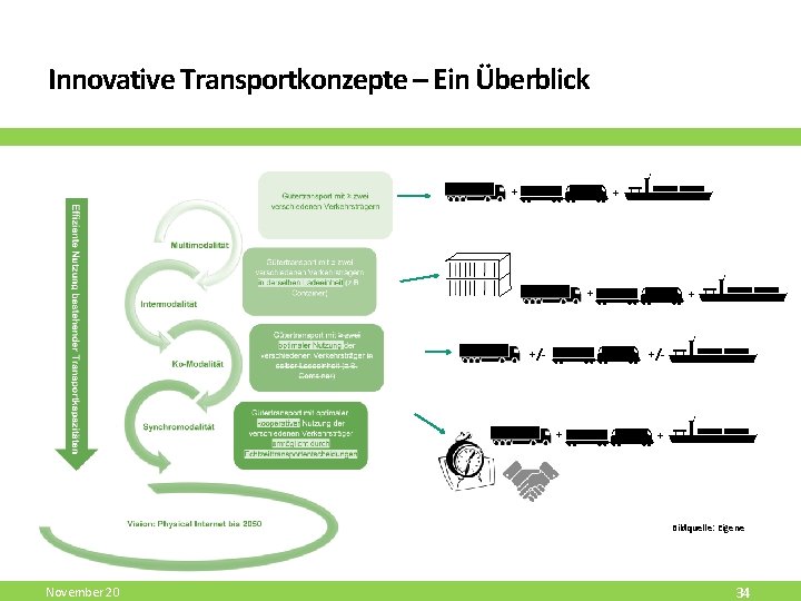 Innovative Transportkonzepte – Ein Überblick + +/- + + Bildquelle: Eigene November 20 34