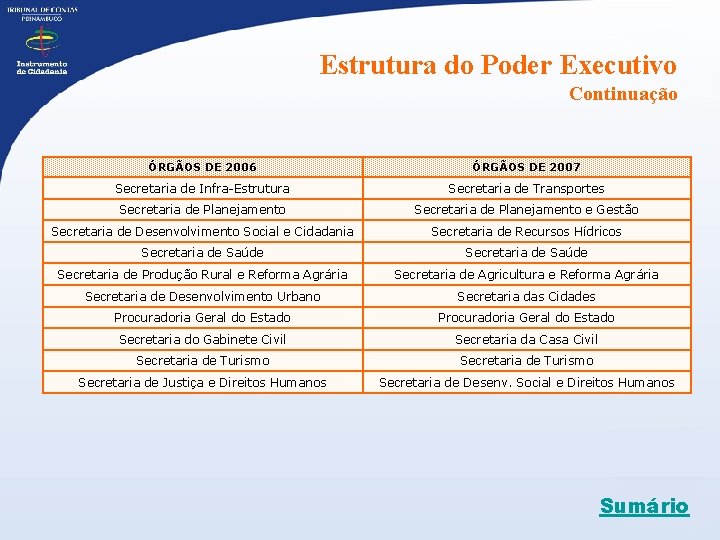 Estrutura do Poder Executivo Continuação ÓRGÃOS DE 2006 ÓRGÃOS DE 2007 Secretaria de Infra-Estrutura