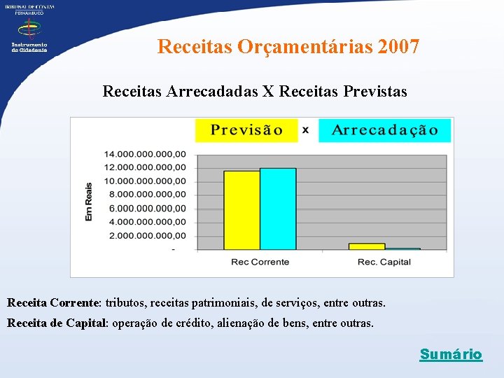 Receitas Orçamentárias 2007 Receitas Arrecadadas X Receitas Previstas Receita Corrente: tributos, receitas patrimoniais, de