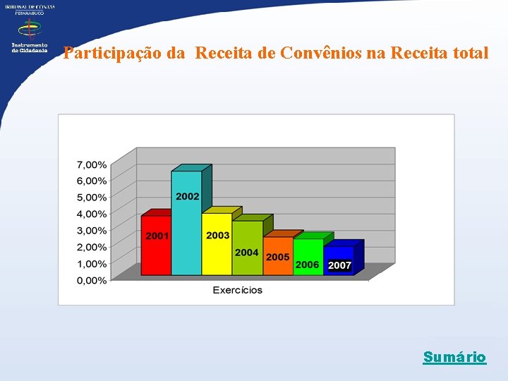 Participação da Receita de Convênios na Receita total Sumário 