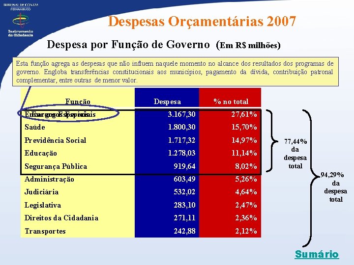 Despesas Orçamentárias 2007 Despesa por Função de Governo (Em R$ milhões) Esta função agrega