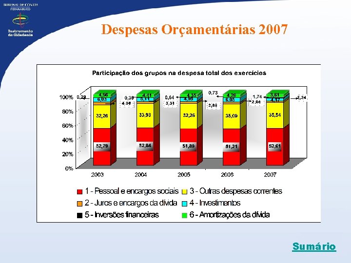 Despesas Orçamentárias 2007 Sumário 