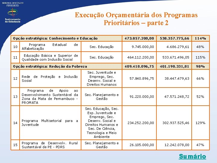 Execução Orçamentária dos Programas Prioritários – parte 2 Opção estratégica: Conhecimento e Educação 10