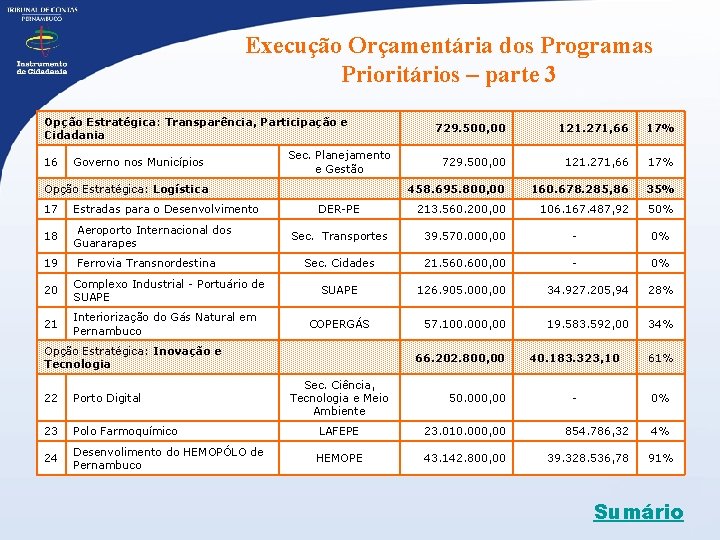 Execução Orçamentária dos Programas Prioritários – parte 3 Opção Estratégica: Transparência, Participação e Cidadania