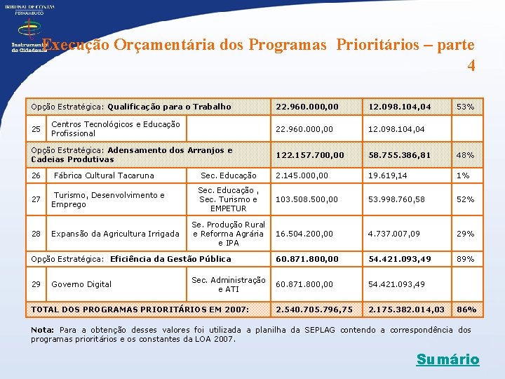 Execução Orçamentária dos Programas Prioritários – parte 4 Opção Estratégica: Qualificação para o Trabalho