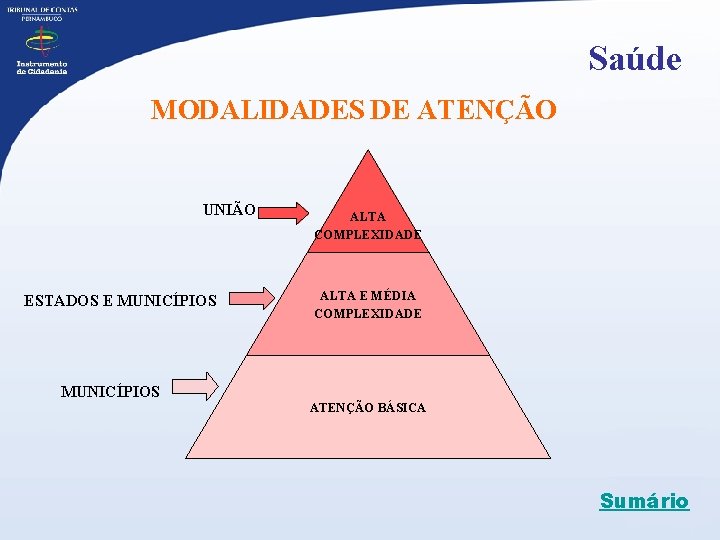 Saúde MODALIDADES DE ATENÇÃO UNIÃO ESTADOS E MUNICÍPIOS ALTA COMPLEXIDADE ALTA E MÉDIA COMPLEXIDADE