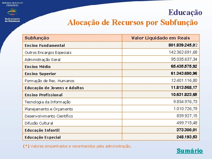 Educação Alocação de Recursos por Subfunção Valor Liquidado em Reais Ensino Fundamental 801. 839.