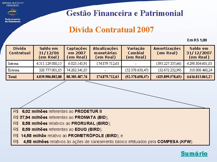 Gestão Financeira e Patrimonial Dívida Contratual 2007 Em R$ 1, 00 Divida Contratual Saldo