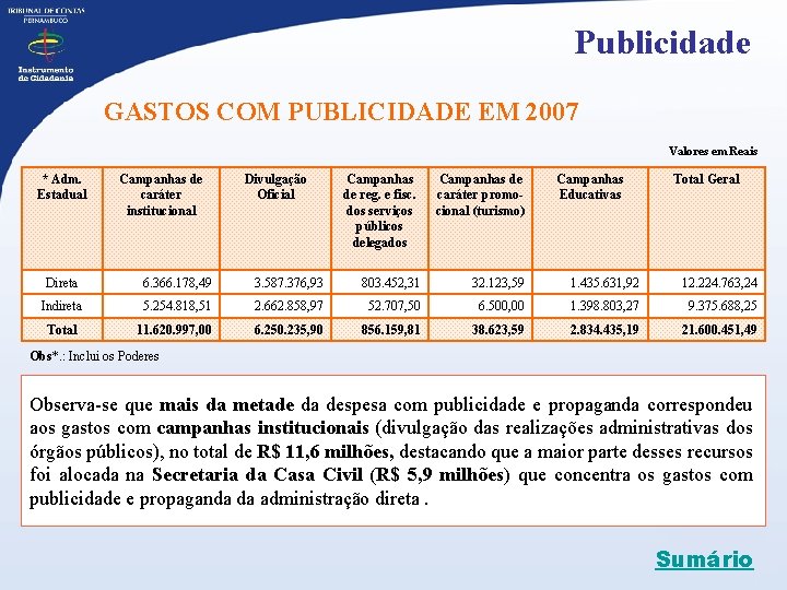 Publicidade GASTOS COM PUBLICIDADE EM 2007 Valores em Reais * Adm. Estadual Campanhas de