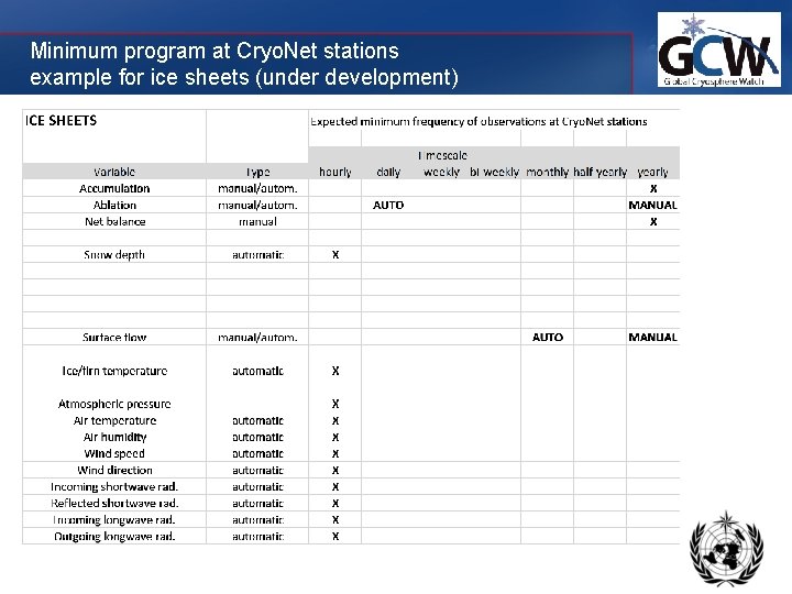 Minimum program at Cryo. Net stations example for ice sheets (under development) 