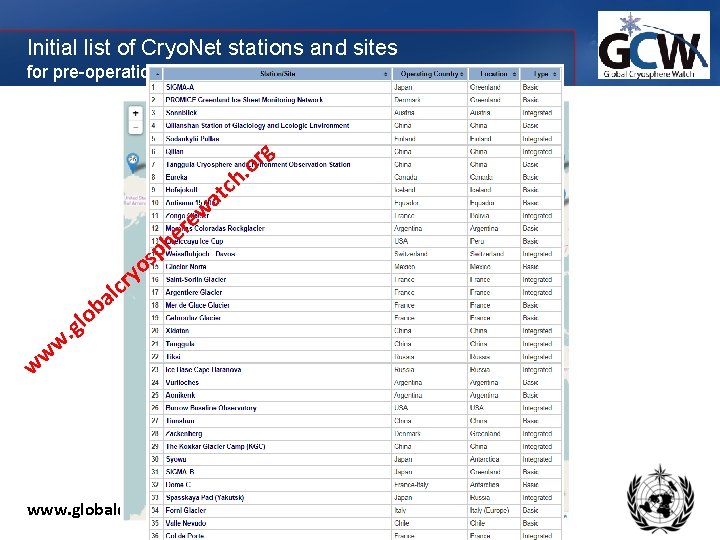 Initial list of Cryo. Net stations and sites for pre-operational testing a ew r