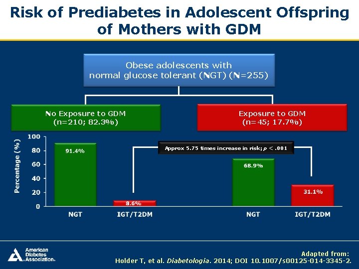 Risk of Prediabetes in Adolescent Offspring of Mothers with GDM Obese adolescents with normal