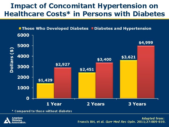 Impact of Concomitant Hypertension on Healthcare Costs* in Persons with Diabetes * Compared to