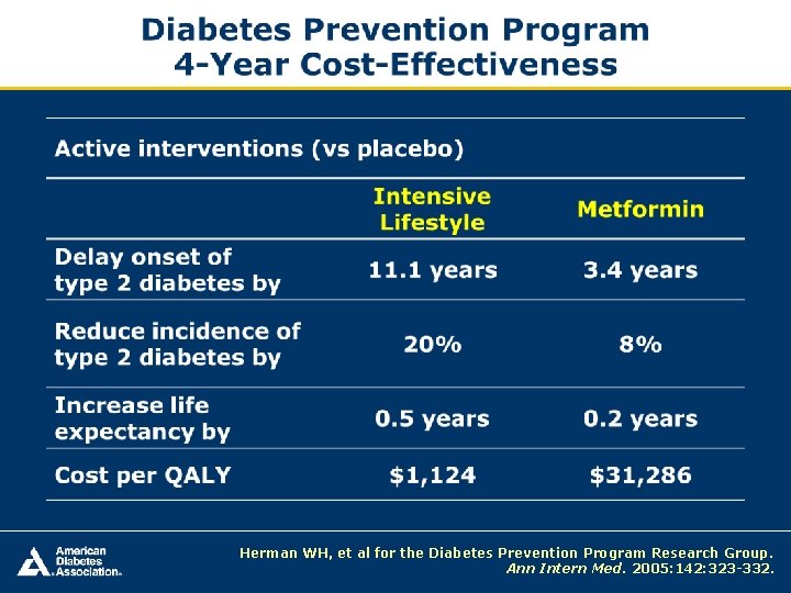 Herman WH, et al for the Diabetes Prevention Program Research Group. Ann Intern Med.