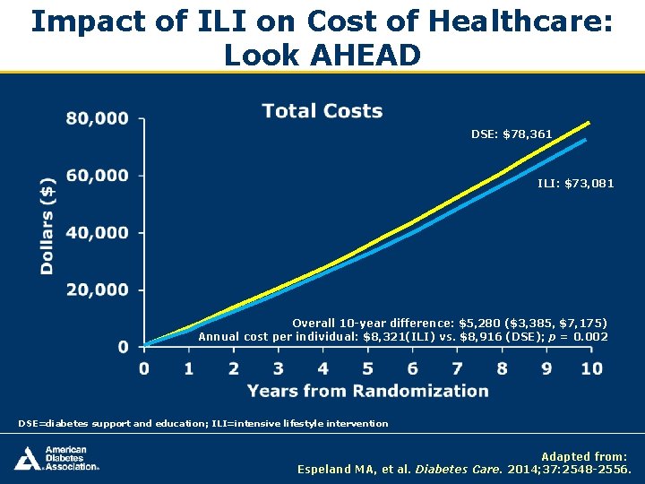 Impact of ILI on Cost of Healthcare: Look AHEAD DSE: $78, 361 ILI: $73,