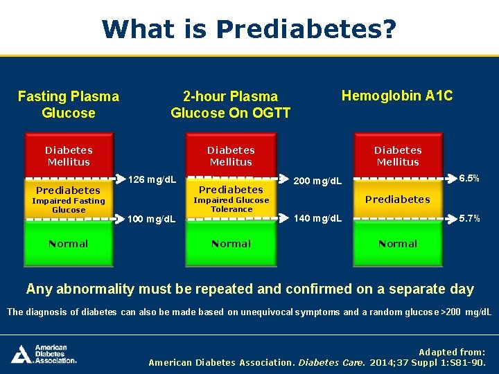 What is Prediabetes? Fasting Plasma Glucose 2 -hour Plasma Glucose On OGTT Hemoglobin A