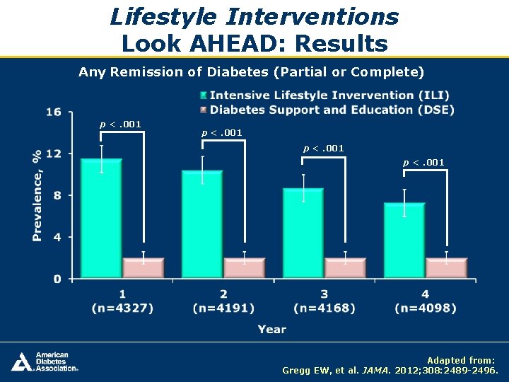 Lifestyle Interventions Look AHEAD: Results Any Remission of Diabetes (Partial or Complete) p <.