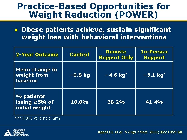 Practice-Based Opportunities for Weight Reduction (POWER) ● Obese patients achieve, sustain significant weight loss