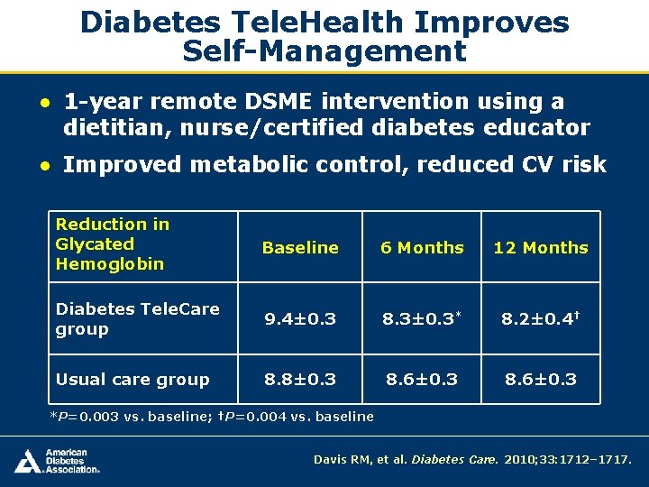 Diabetes Tele. Health Improves Self-Management ● 1 -year remote DSME intervention using a dietitian,