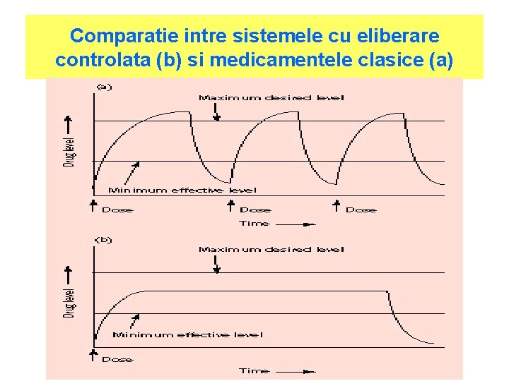 Comparatie intre sistemele cu eliberare controlata (b) si medicamentele clasice (a) 