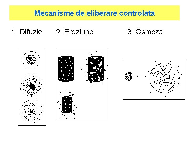 Mecanisme de eliberare controlata 1. Difuzie 2. Eroziune 3. Osmoza 