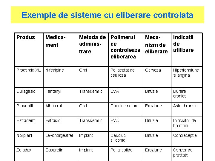 Exemple de sisteme cu eliberare controlata Produs Medicament Metoda de Polimerul Mecaadminisce nism de