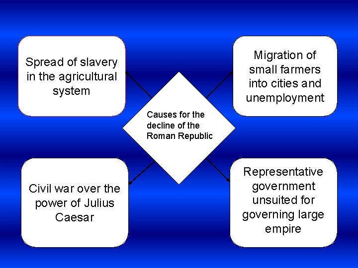 Migration of small farmers into cities and unemployment Spread of slavery in the agricultural