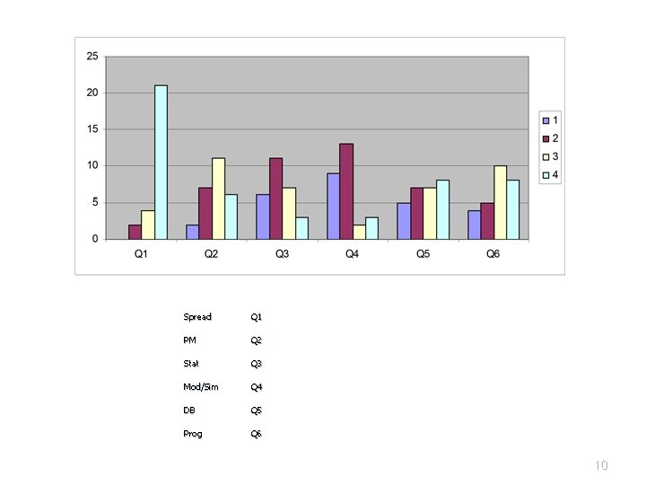 Spread Q 1 PM Q 2 Stat Q 3 Mod/Sim Q 4 DB Q