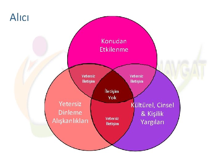 Alıcı Konudan Etkilenme Yetersiz İletişim Yetersiz Dinleme Alışkanlıkları Yok Yetersiz İletişim Kültürel, Cinsel &