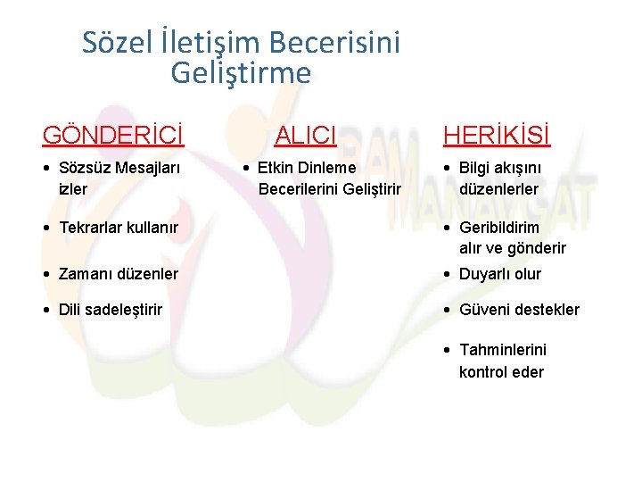 Sözel İletişim Becerisini Geliştirme GÖNDERİCİ ALICI HERİKİSİ Sözsüz Mesajları izler Etkin Dinleme Becerilerini Geliştirir