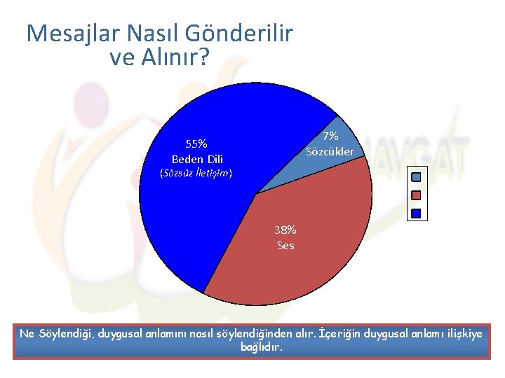 Mesajlar Nasıl Gönderilir ve Alınır? 7% Sözcükler 55% Beden Dili (Sözsüz İletişim) 38% Ses