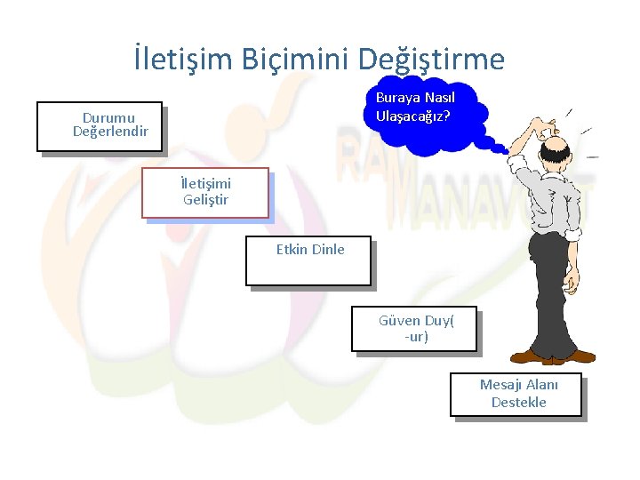 İletişim Biçimini Değiştirme Buraya Nasıl Ulaşacağız? Durumu Değerlendir İletişimi Geliştir Etkin Dinle Güven Duy(