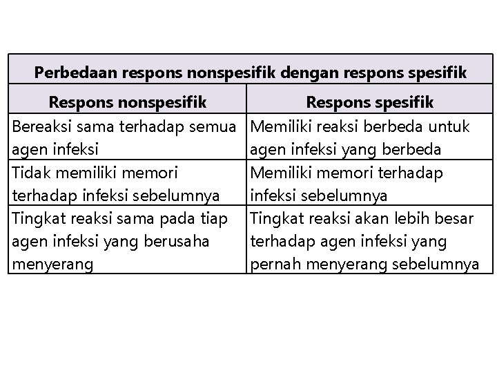 Perbedaan respons nonspesifik dengan respons spesifik Respons nonspesifik Bereaksi sama terhadap semua agen infeksi
