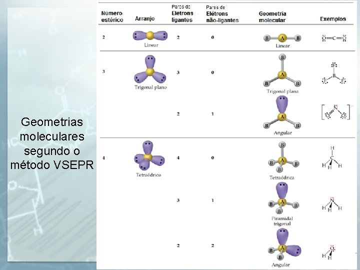 Geometrias moleculares segundo o método VSEPR 