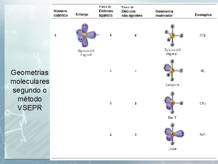 Geometrias moleculares segundo o método VSEPR 