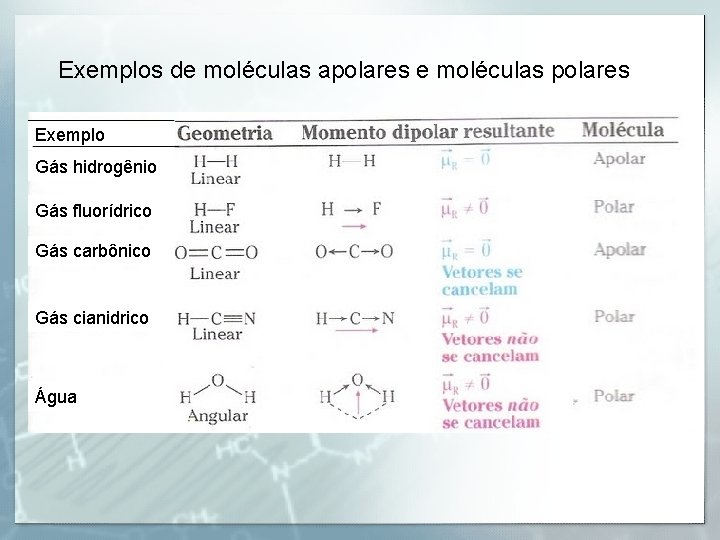 Exemplos de moléculas apolares e moléculas polares Exemplo Gás hidrogênio Gás fluorídrico Gás carbônico