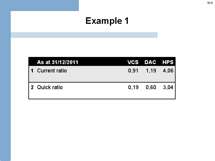 10 -5 Example 1 As at 31/12/2011 VCS DAC HPS 1 Current ratio 0,