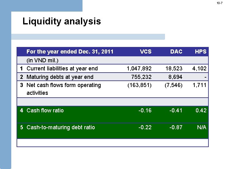 10 -7 Liquidity analysis For the year ended Dec. 31, 2011 VCS DAC HPS