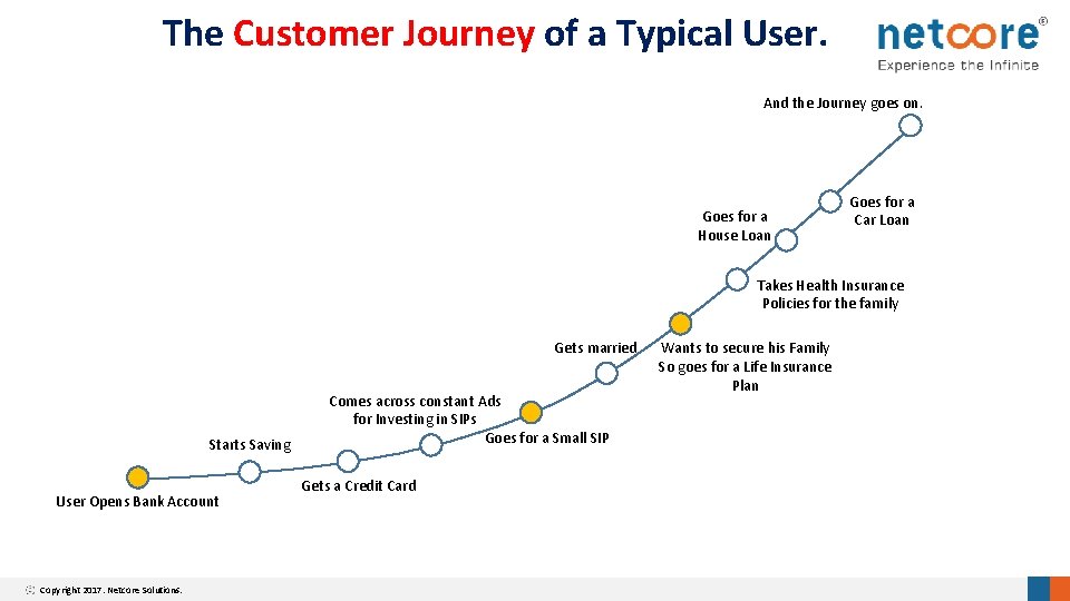 The Customer Journey of a Typical User. And the Journey goes on. Goes for