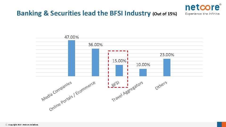 Banking & Securities lead the BFSI Industry (Out of 15%) 47. 00% 36. 00%