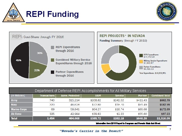 REPI Funding REPI Department of Defense REPI Accomplishments for All Military Services Information from
