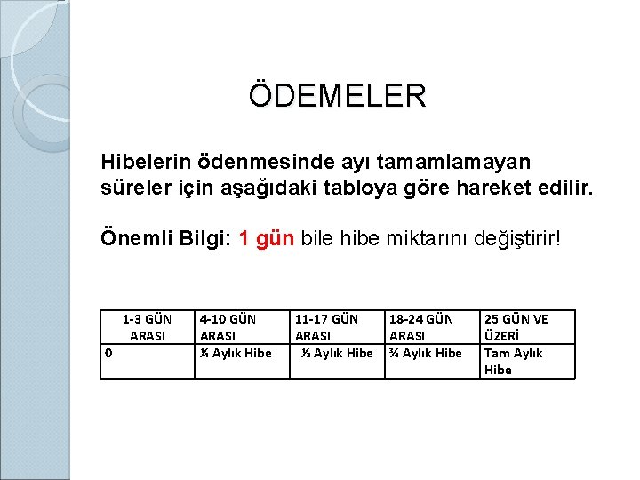 ÖDEMELER Hibelerin ödenmesinde ayı tamamlamayan süreler için aşağıdaki tabloya göre hareket edilir. Önemli Bilgi: