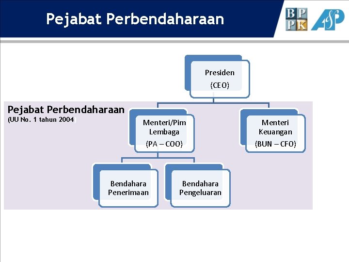 Pejabat Perbendaharaan Presiden (CEO) Pejabat Perbendaharaan (UU No. 1 tahun 2004) Menteri/Pim Lembaga (PA